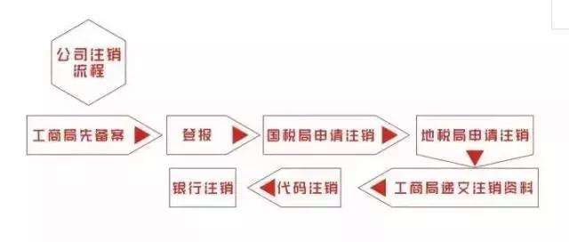 注销一家公司需要多少钱和代价