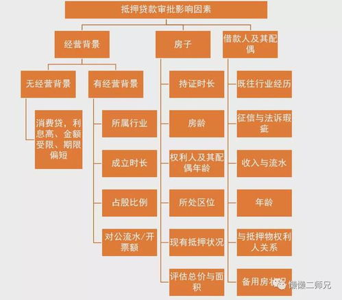 我为什么不能申请年息3.85 的抵押