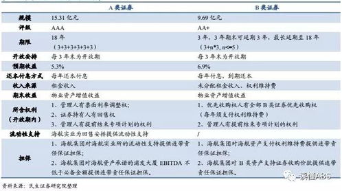 权益型 抵押型类reits产品设计及典型案例 浦发大厦 银泰 保利