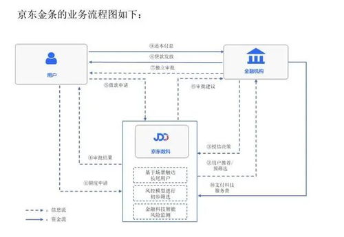 京东数科招股书 说 京东白条不是金融机构的朋友