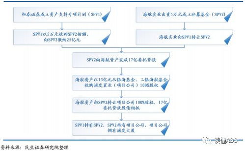 权益型 抵押型类reits产品设计及典型案例 浦发大厦 银泰 保利