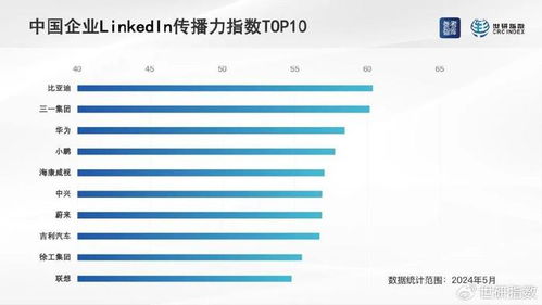 中国企业海外社交媒体传播力指数 2024年5月号