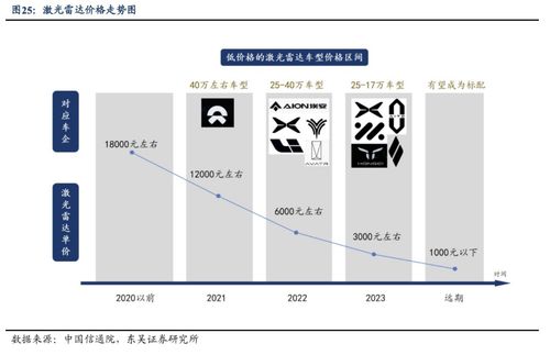 集体降价后,激光雷达玩家们离盈利更近了